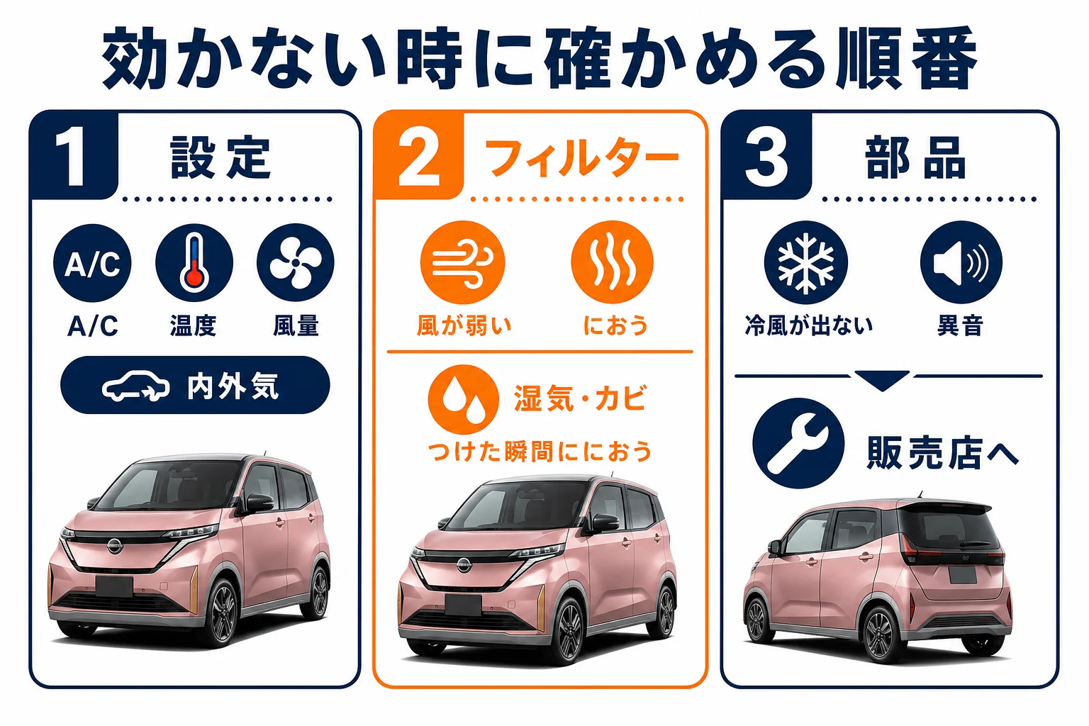 エアコンが効かない時に確かめる順番を示した図解