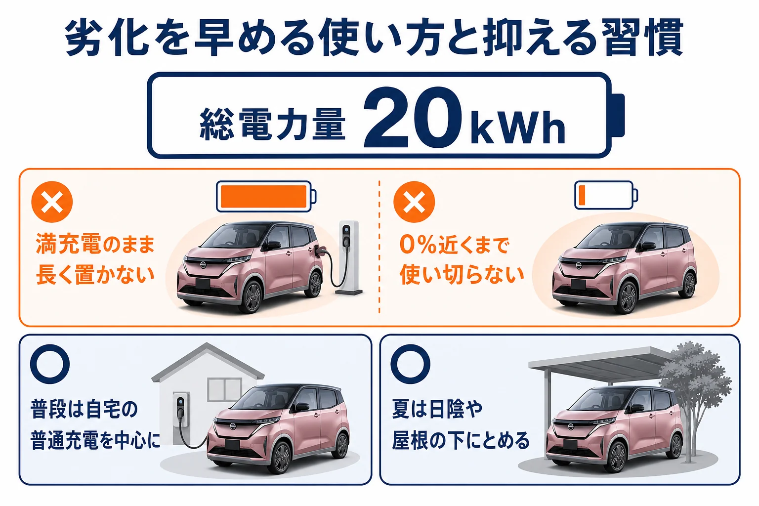 バッテリーの劣化を早める使い方と抑える習慣を比べた図解