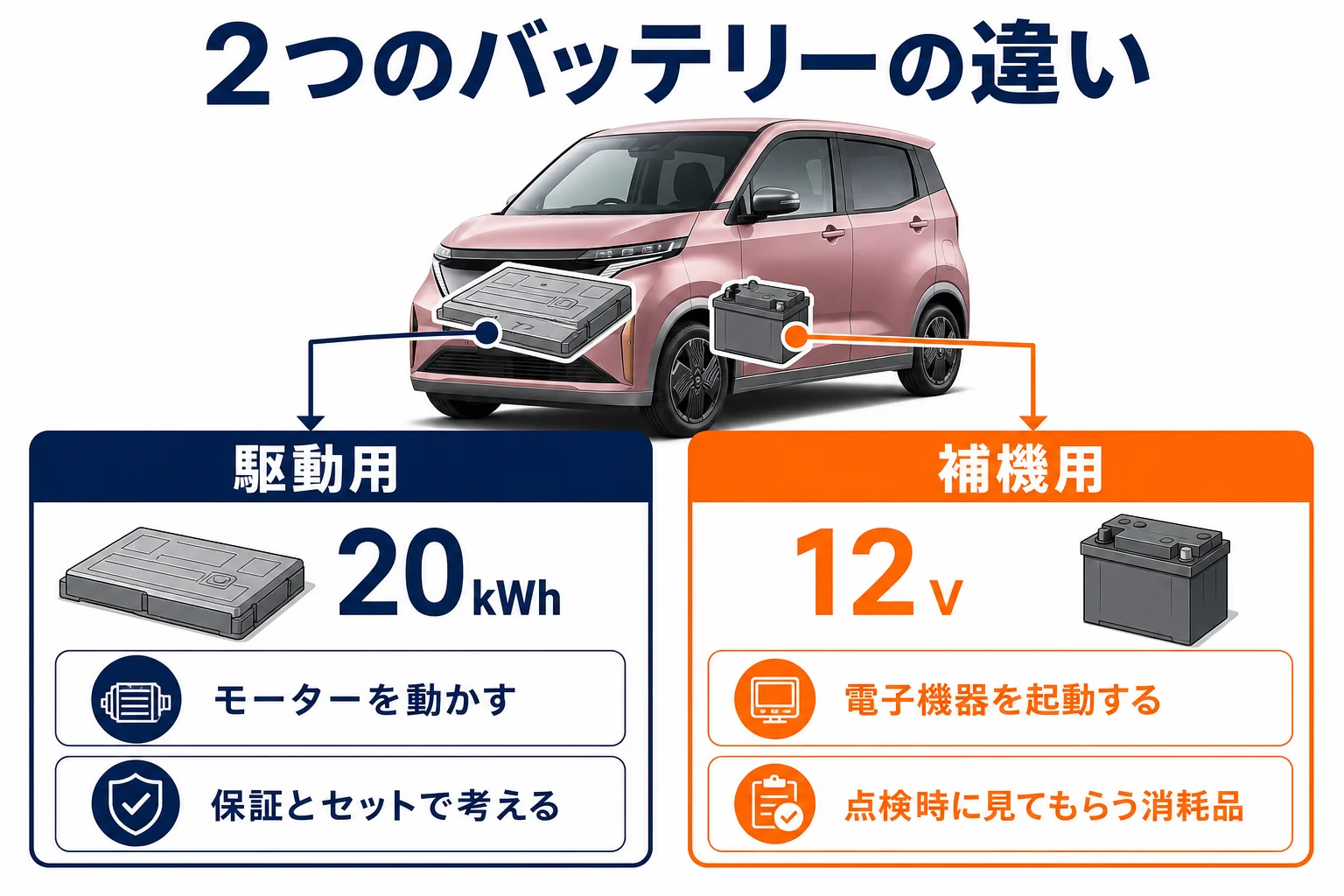 駆動用バッテリーと補機バッテリーの違いを示した図解