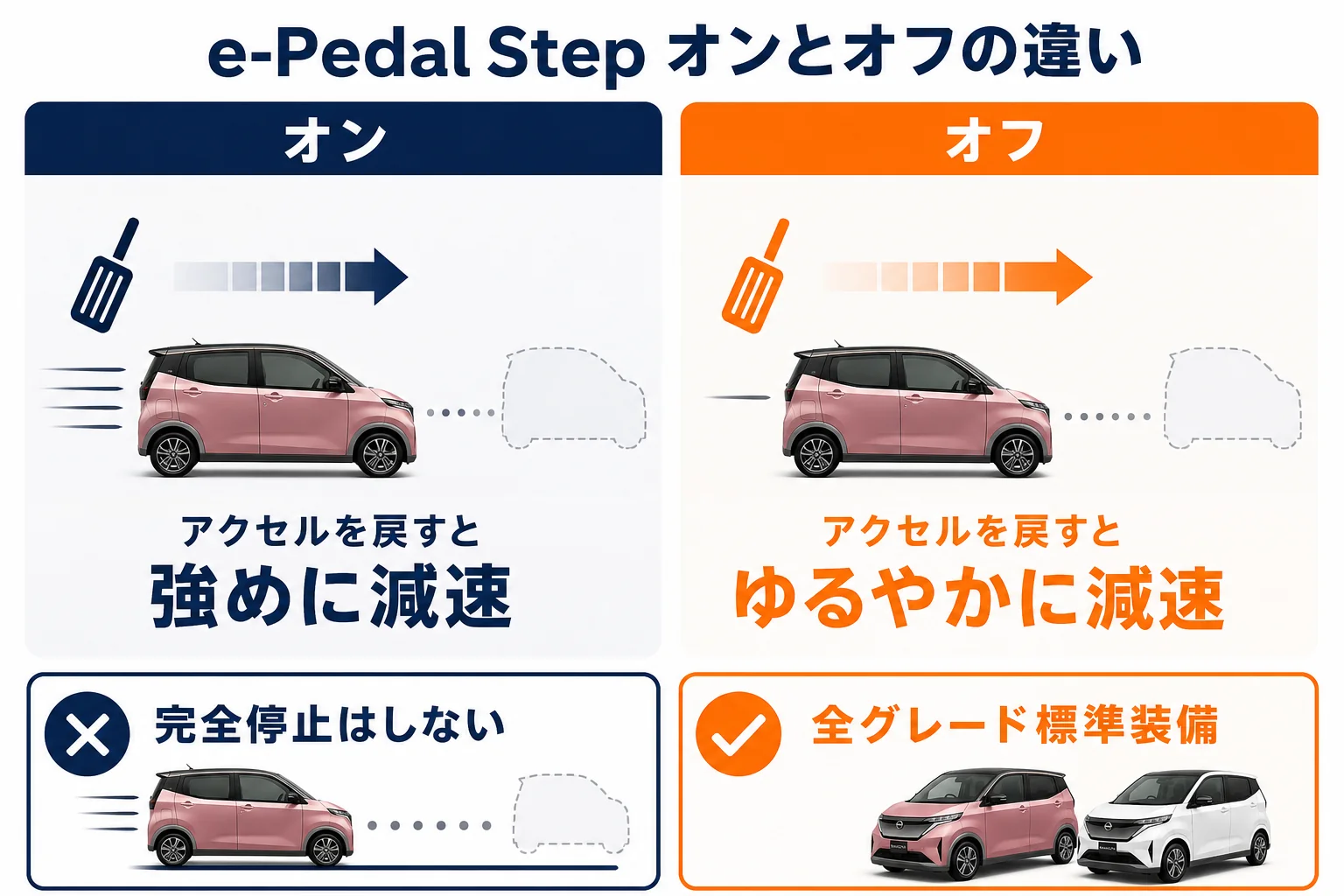e-Pedal Stepのオンとオフで減速の仕方が違うことを示した図解