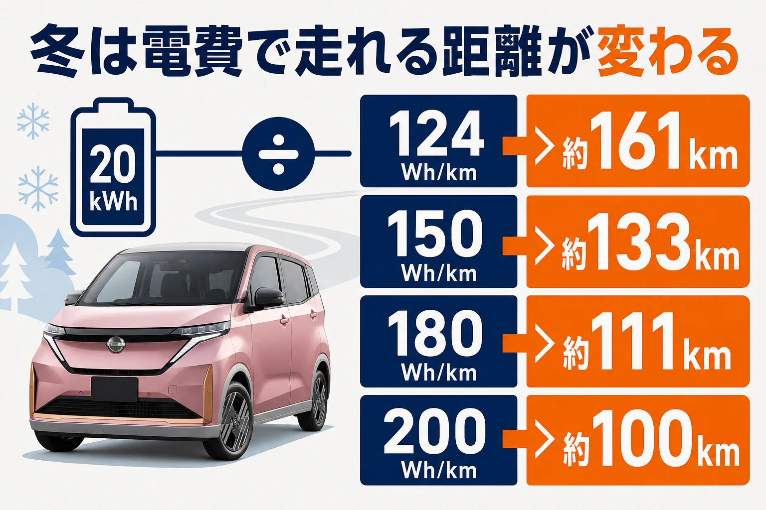 冬に電費が悪くなると走行距離がどう変わるかを示した図解