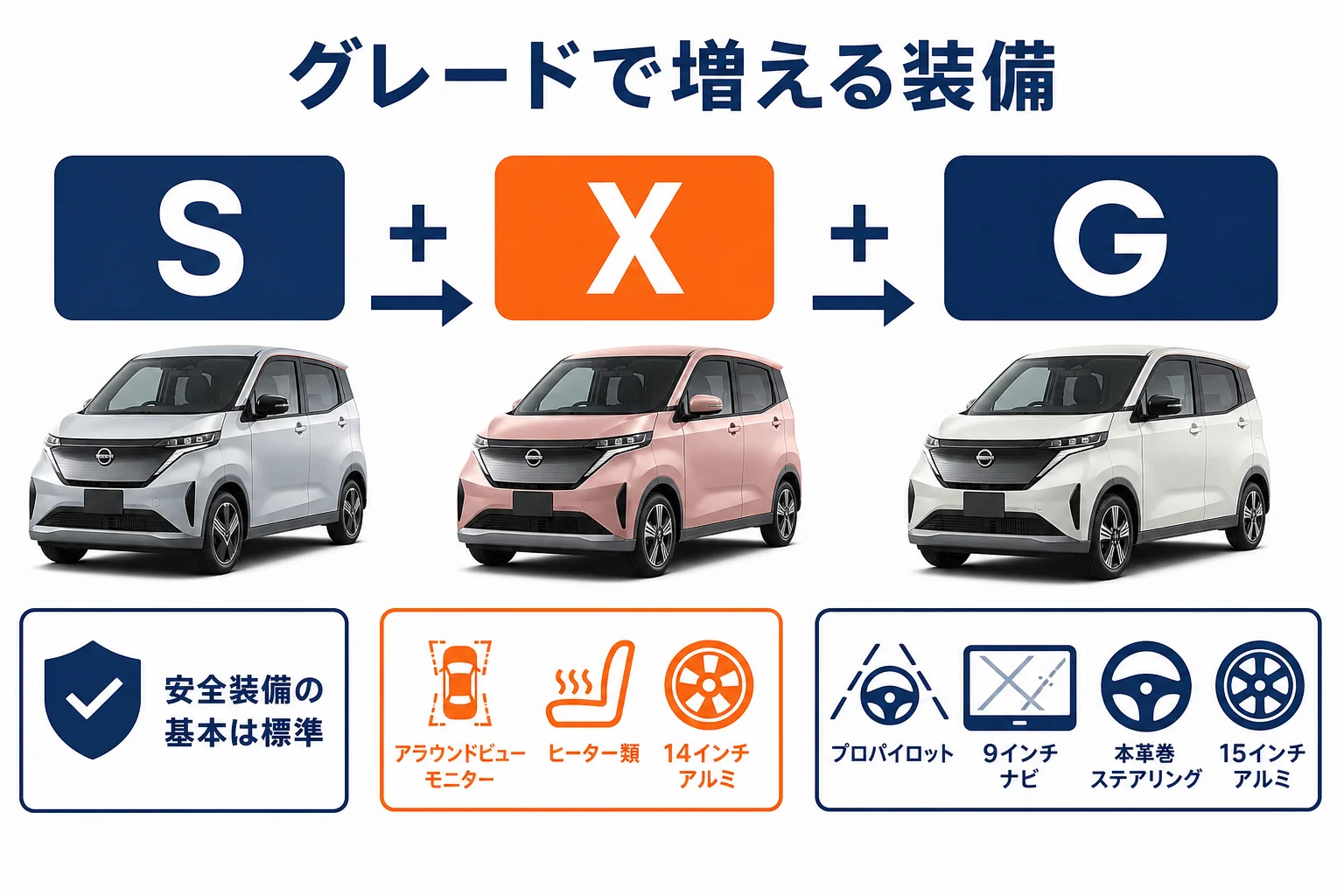 サクラのS・X・Gの装備差をグレードごとに積み上げた図解