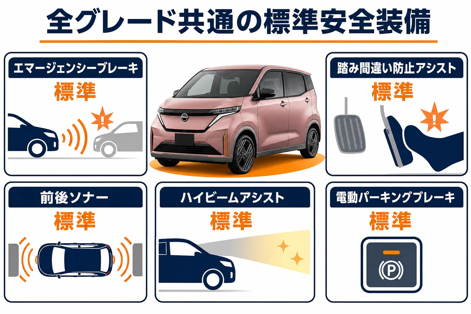 日産サクラの全グレードに共通する主な安全装備をまとめた図解