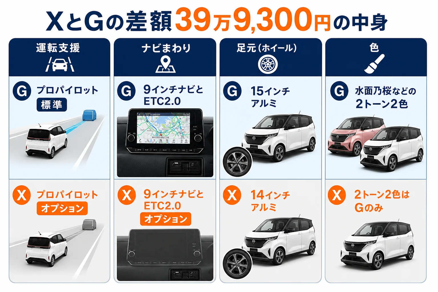 サクラのXとGの装備差を4つにまとめた図解