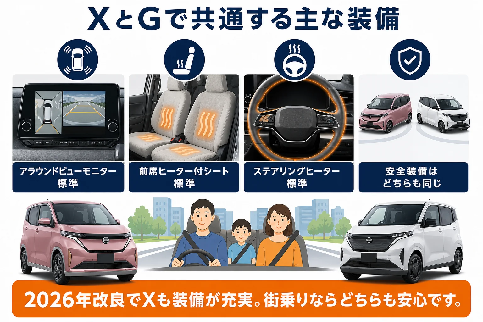 日産サクラのXとGで共通する主な装備をまとめた図解