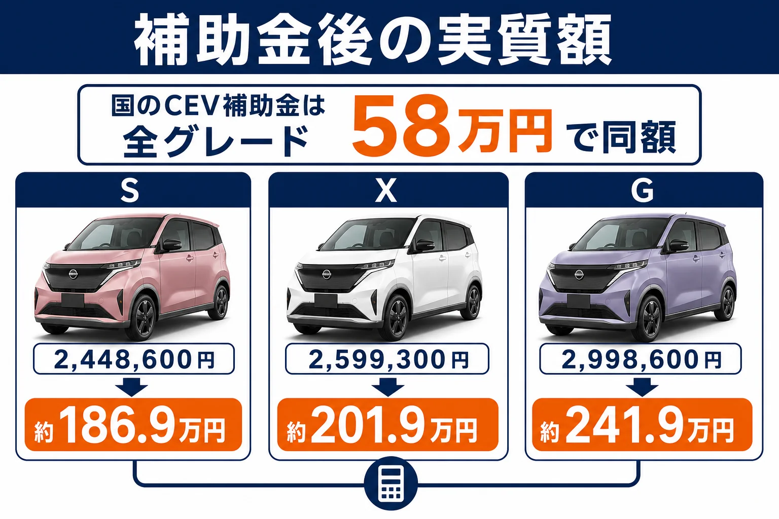 サクラのS・X・Gの車両本体価格とCEV補助金58万円を引いた実質額を並べた図解
