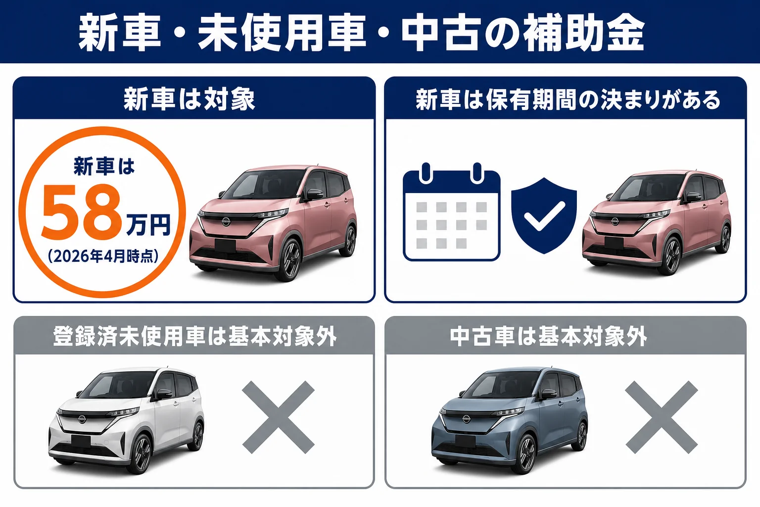 サクラの補助金を新車・登録済未使用車・中古車で比べた図解