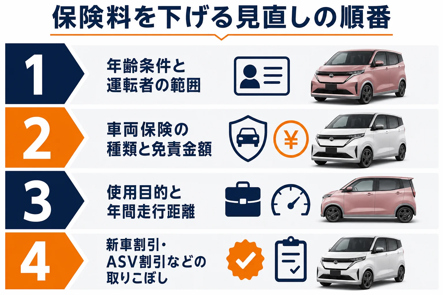 サクラの保険料を下げる見直しの順番を示した図解