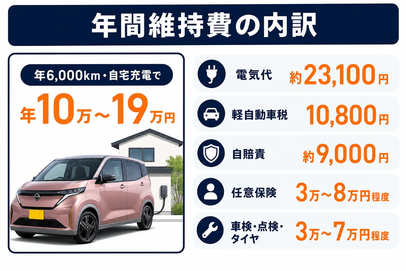 サクラの年間維持費の内訳を項目ごとに並べた図解