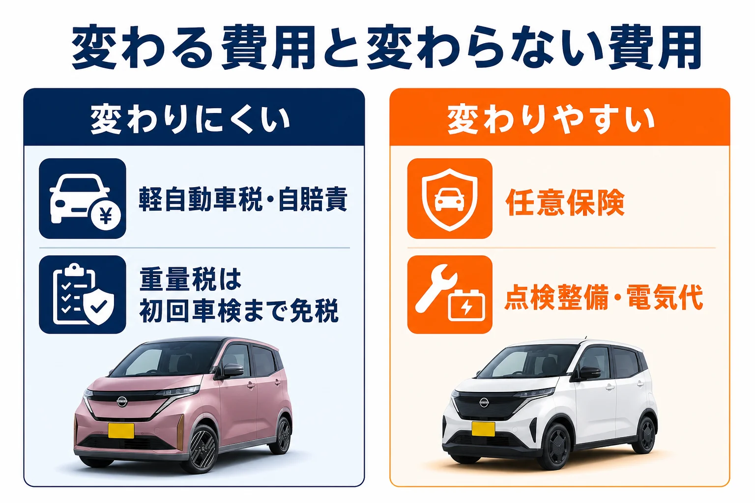 サクラの維持費で変わりやすい項目と変わりにくい項目を分けた図解