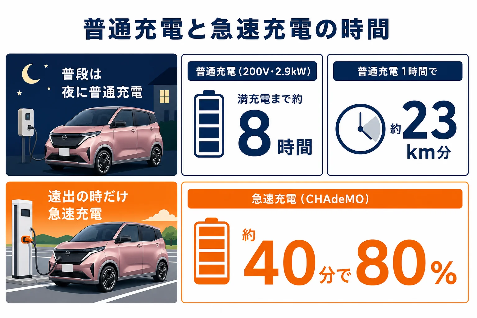 サクラの普通充電と急速充電の時間を比べた図解