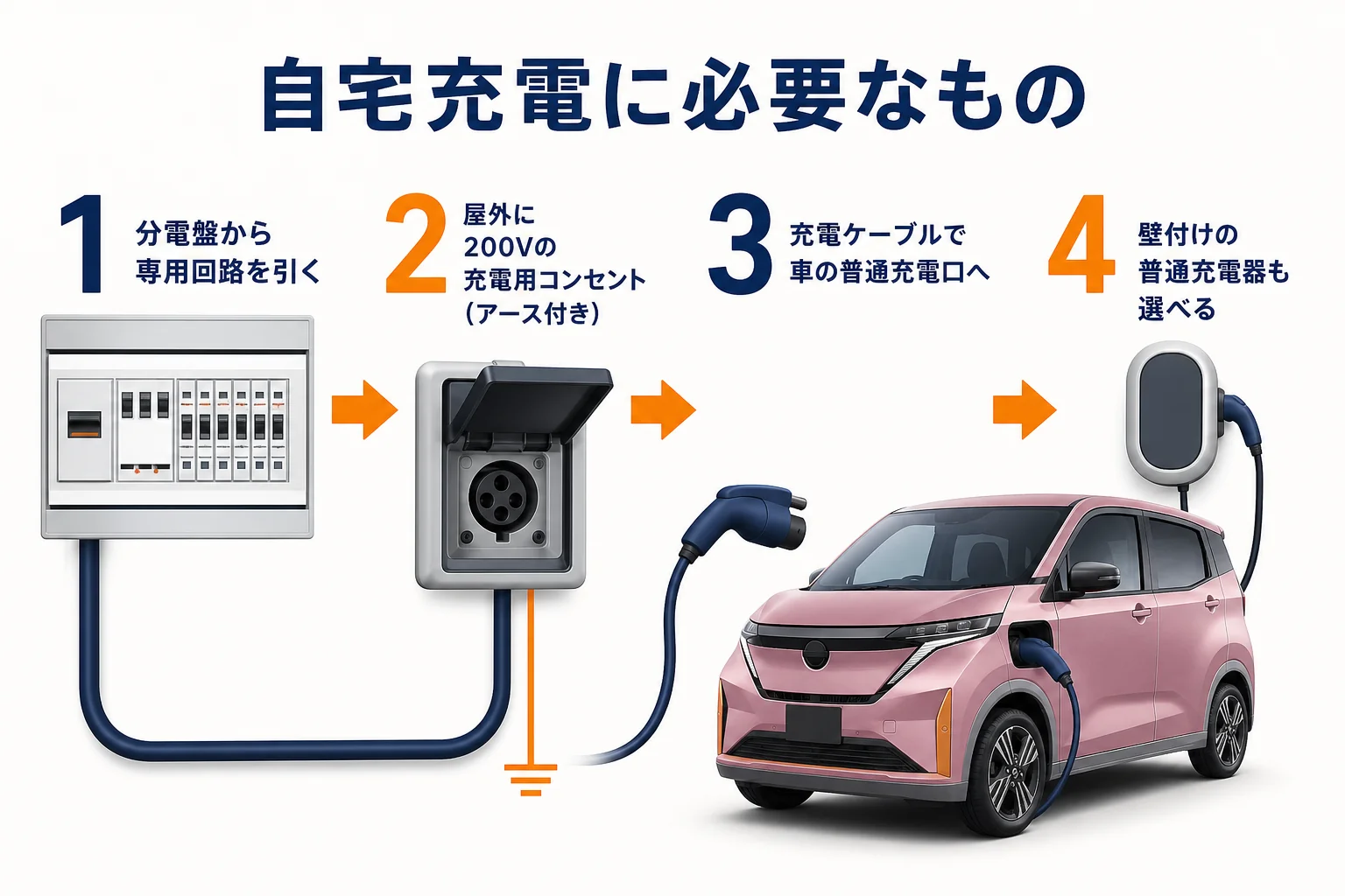 サクラを自宅で充電するために必要なものの図解