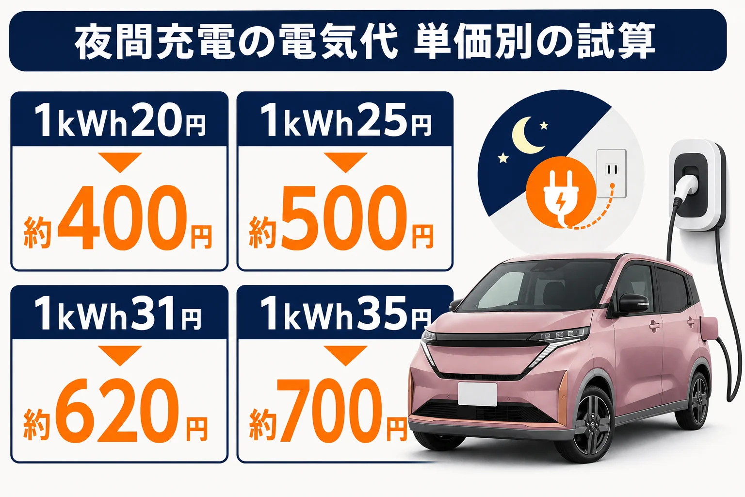 夜間充電の電気代を単価別に比べた図解