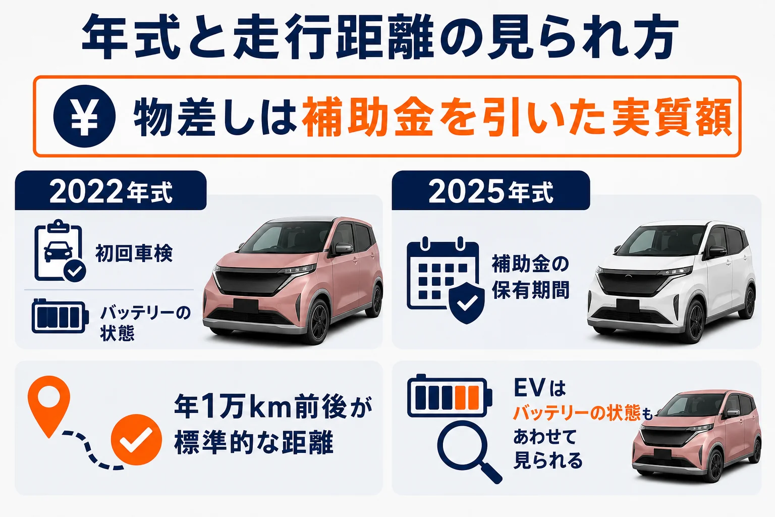 年式と走行距離でサクラの査定がどう見られるかを示した図解