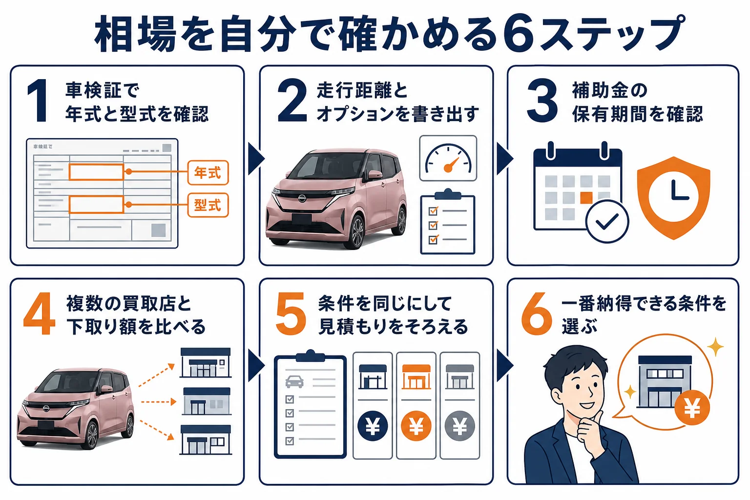 サクラの相場を自分で確かめる6つの手順の図解