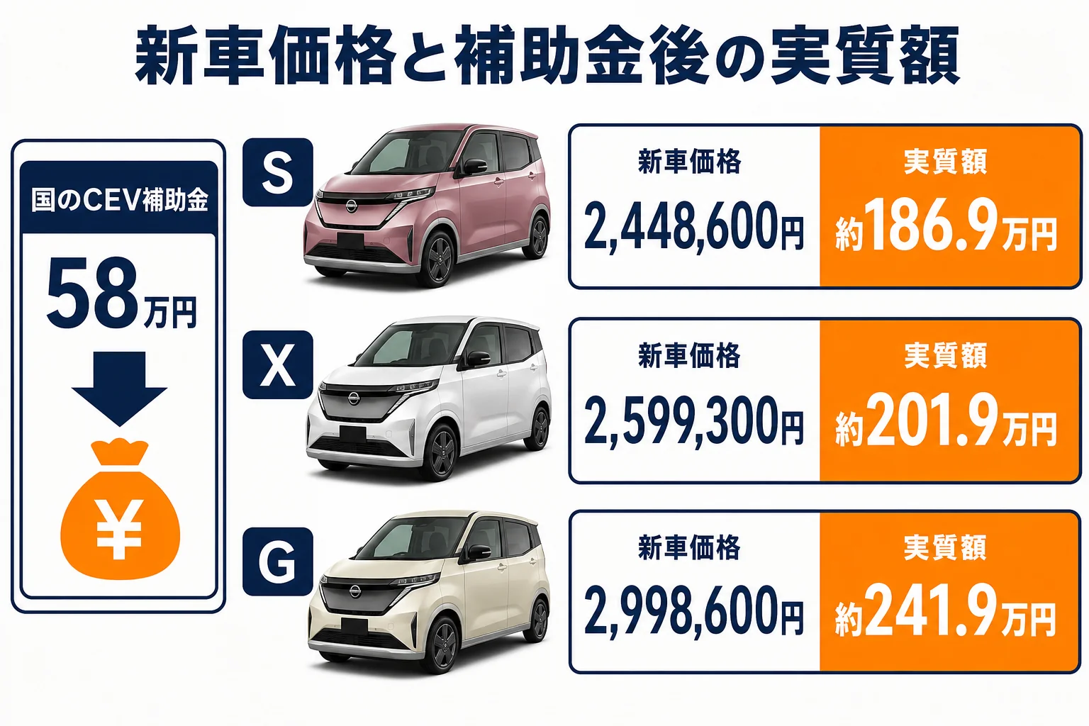 サクラのグレード別の新車価格と補助金を引いた実質額
