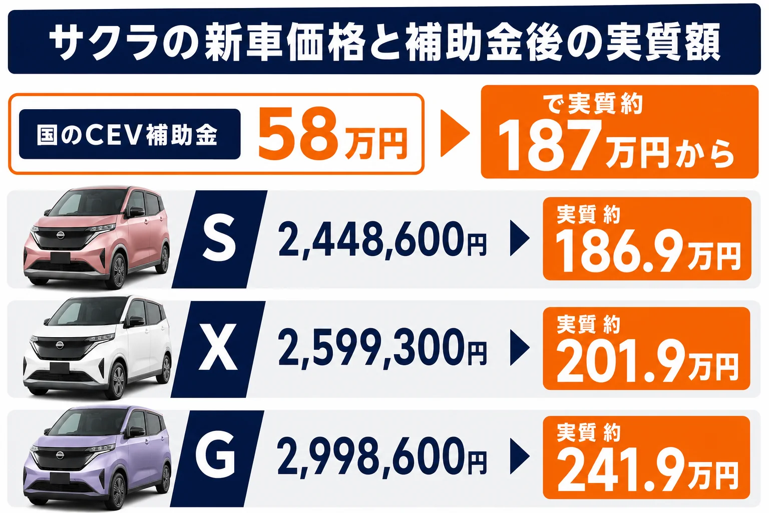 サクラのグレード別の新車価格と補助金後の実質額を並べた図解