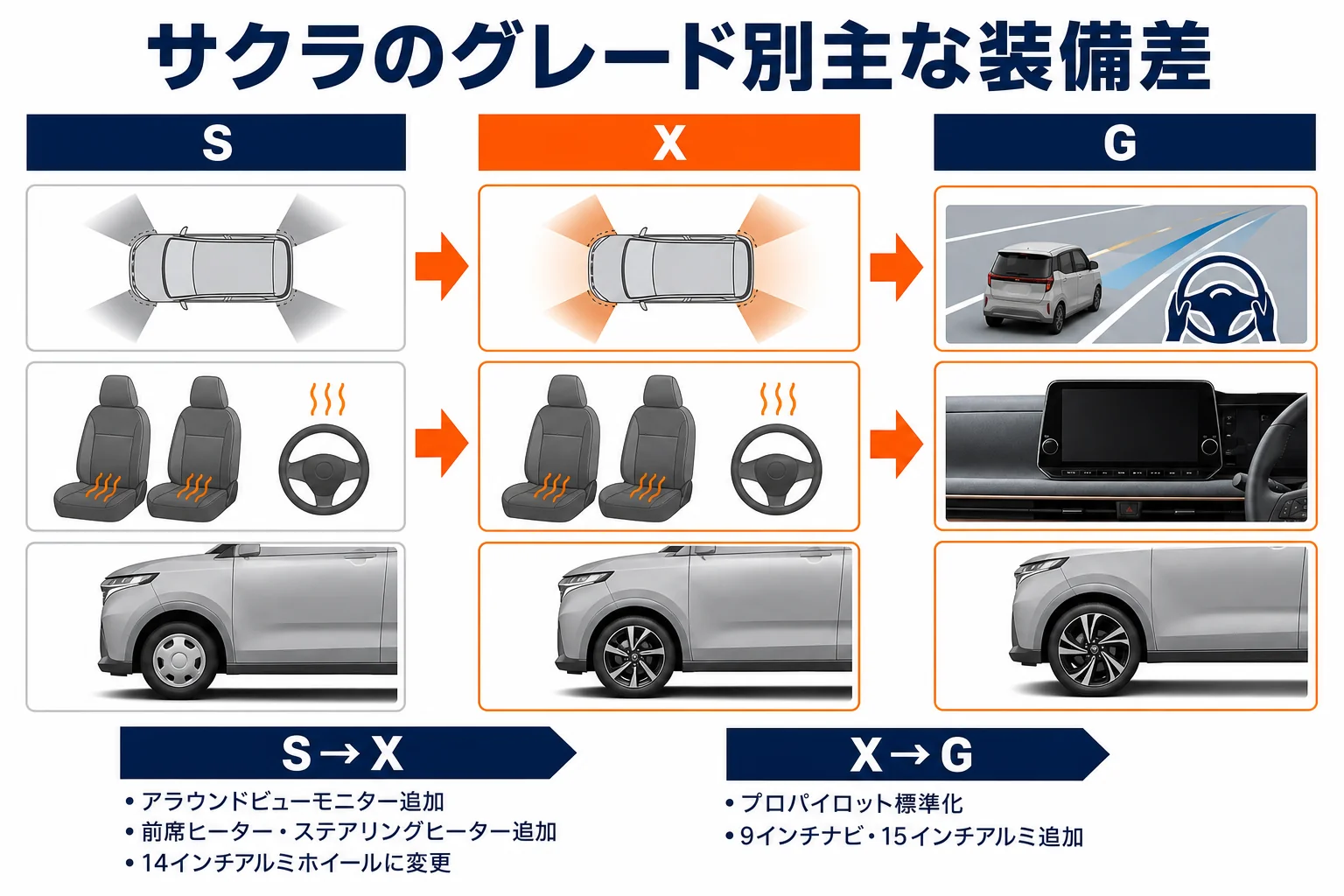 日産サクラのS・X・G各グレードで主に追加される装備の違いをまとめた図解