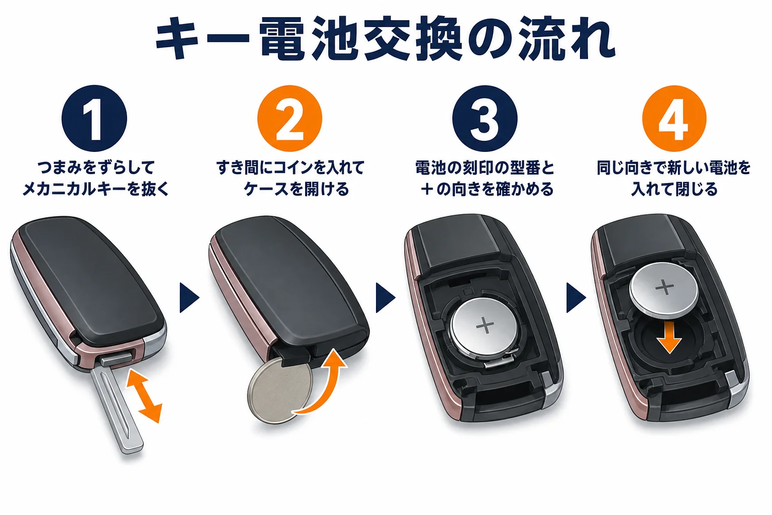 サクラのインテリジェントキーの電池交換の流れを示した図解
