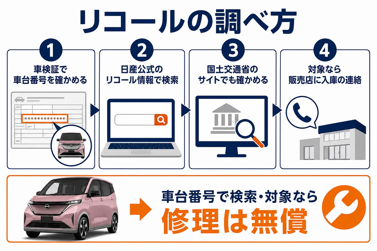 リコールの調べ方と保証の考え方を示した図解