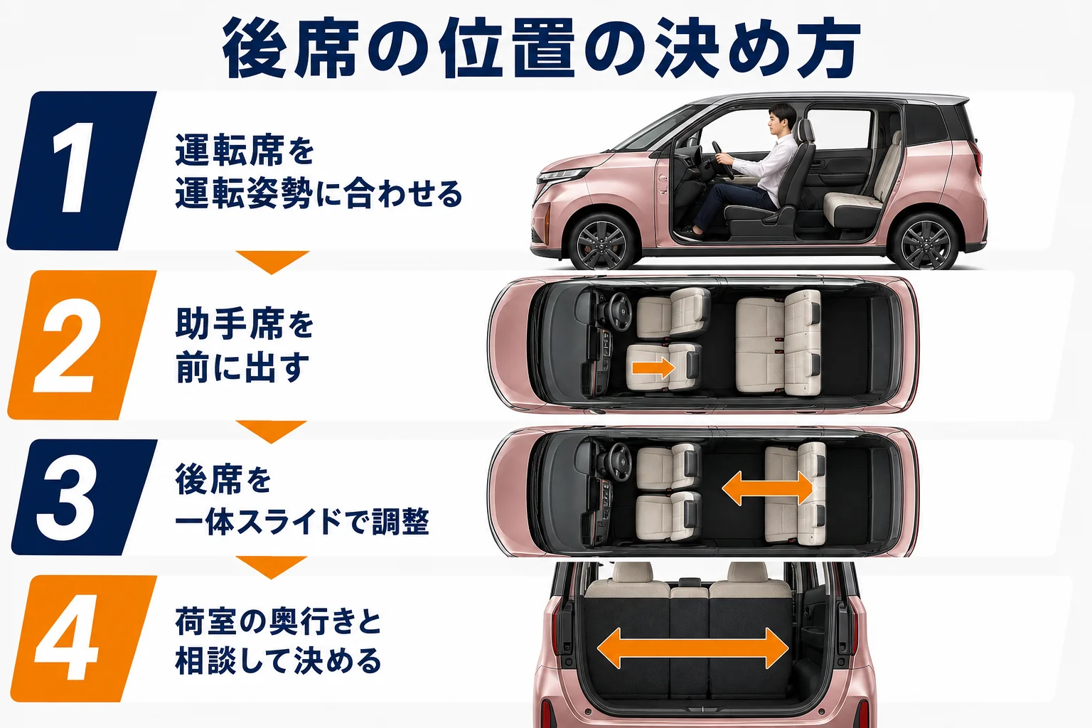 前席から後席の順に座席の位置を合わせる手順の図解