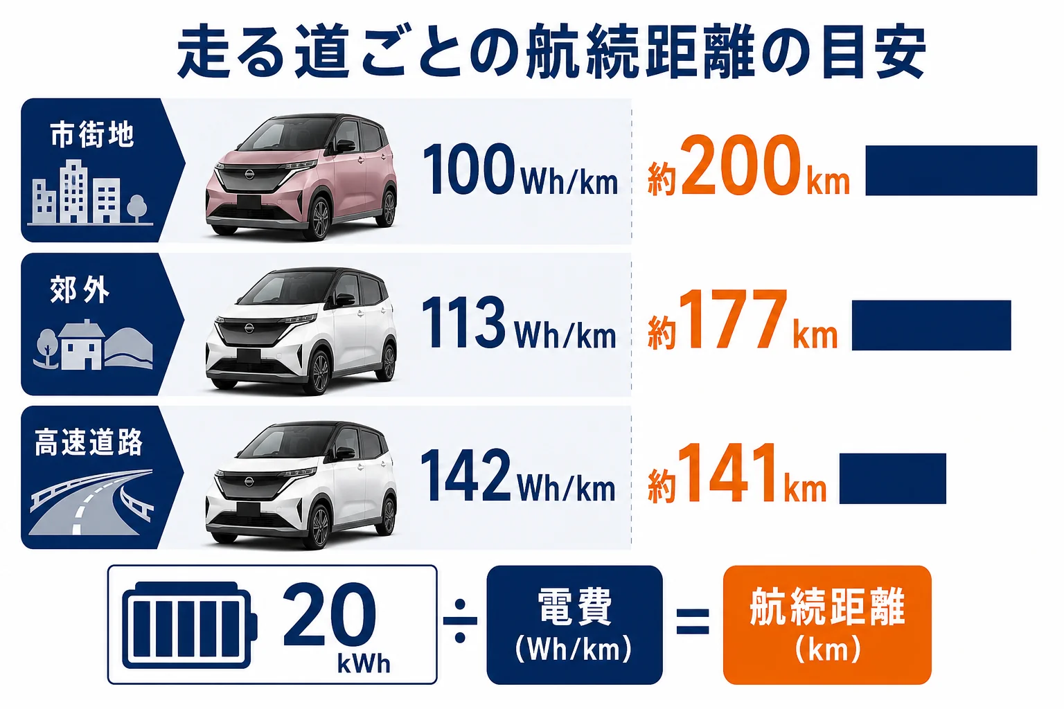 サクラの走る道ごとの航続距離の目安を比べた図解