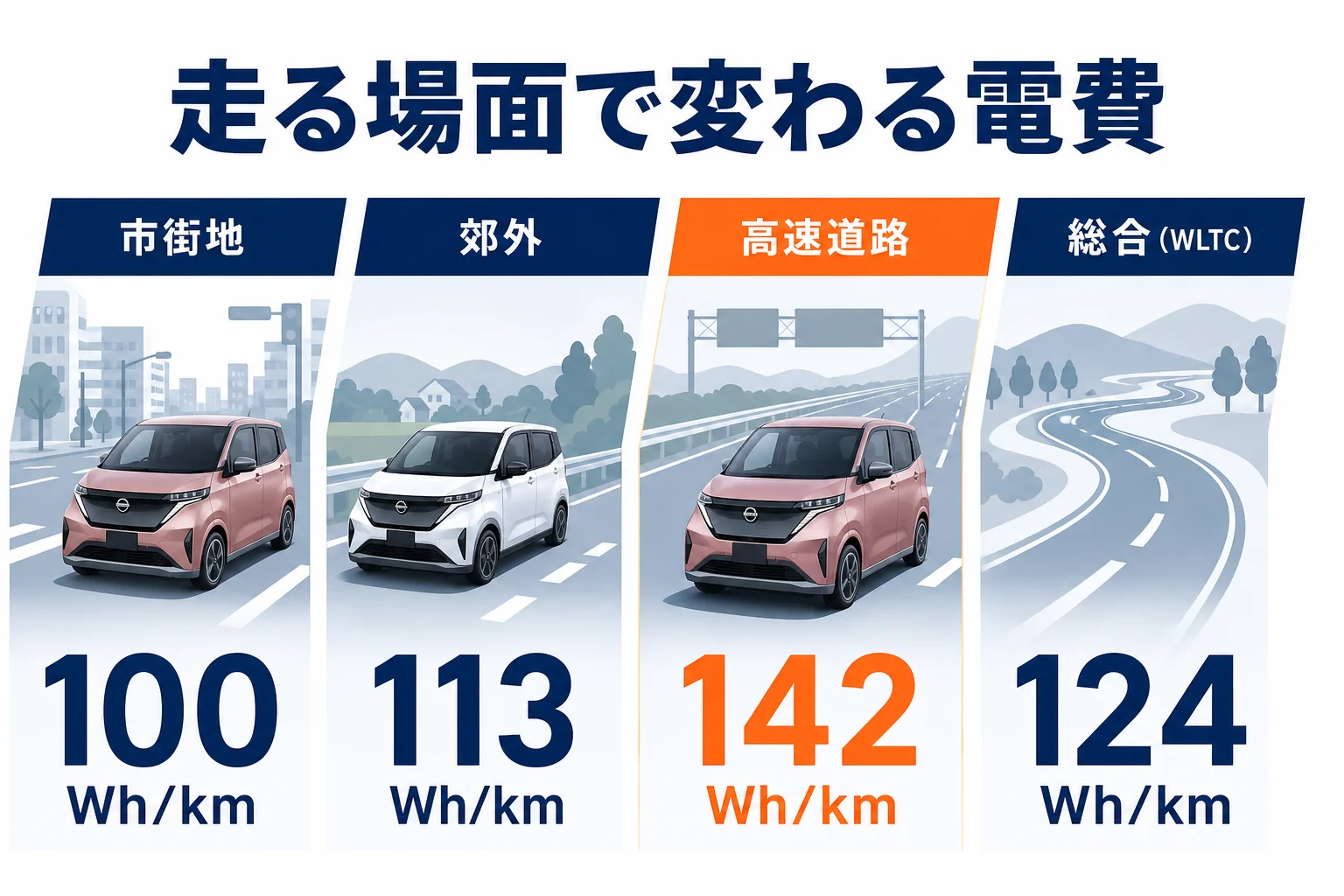 サクラのWLTC電費を市街地・郊外・高速道路で比べた図解