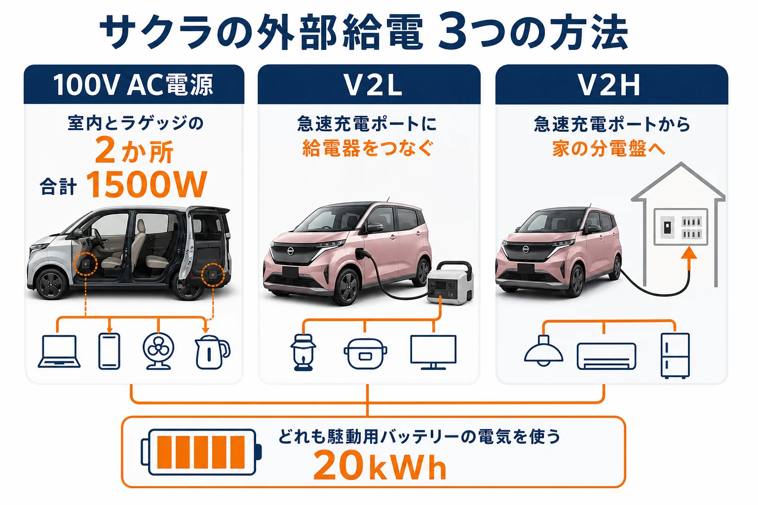 サクラの外部給電3つの方法を比べた図解