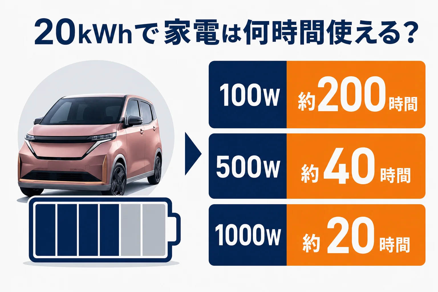 サクラの20kWhで家電を使える時間の計算上の目安