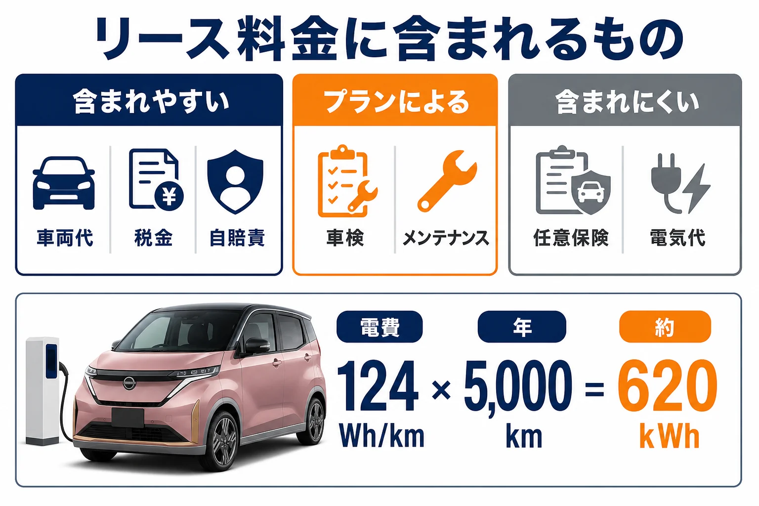 サクラのリース料金に含まれるもの・含まれないものの図解