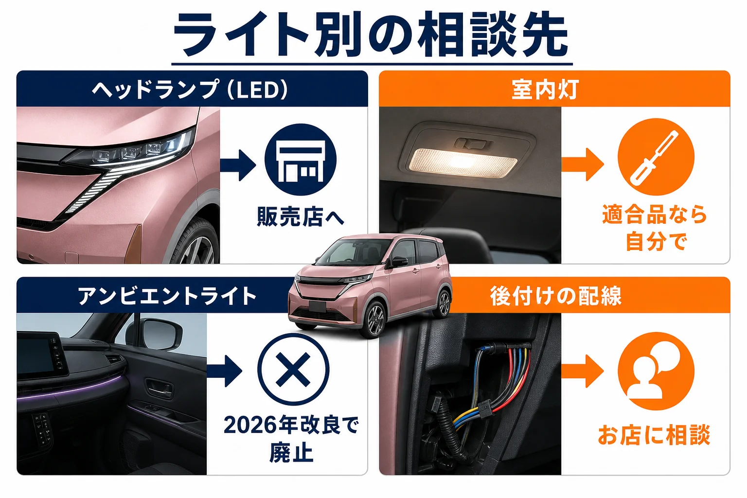 サクラのライトの種類と相談先を示した図解