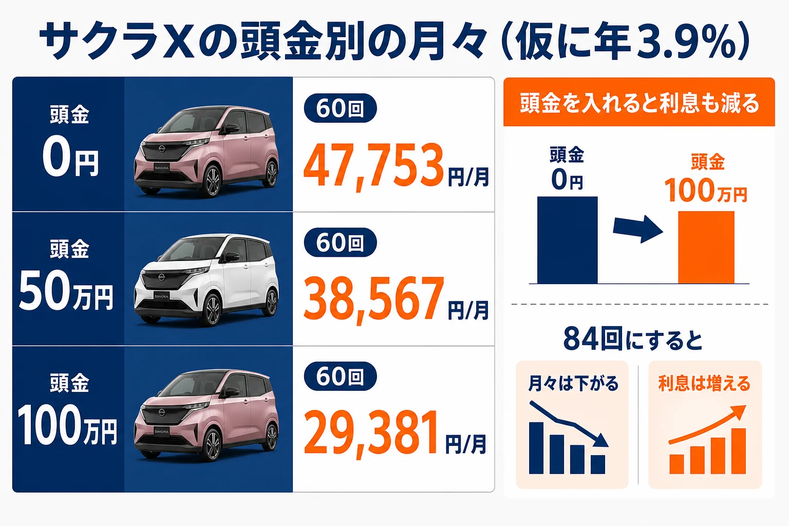 サクラXの頭金と金利別の月々の支払いを比べた図解