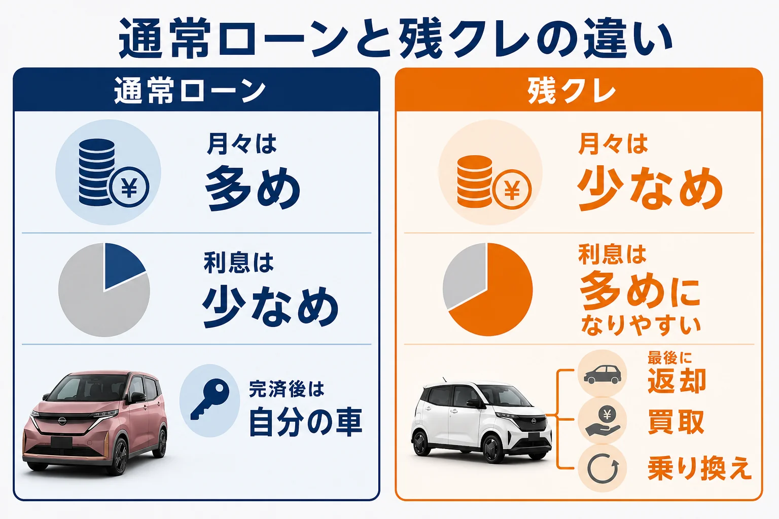 通常ローンと残クレの違いを比べた図解