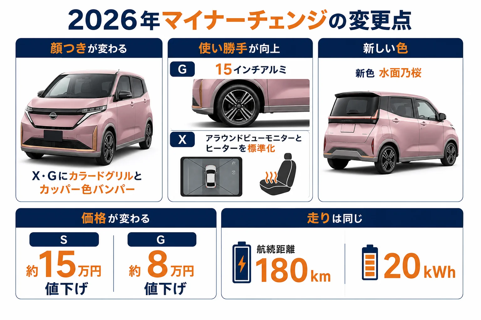 2026年マイナーチェンジの主な変更点をまとめた図解