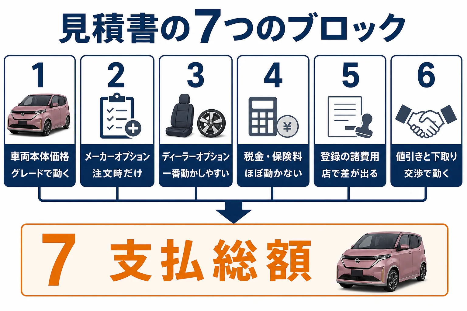 サクラの見積書を7つのブロックに分け、動かせる項目と動かない項目を示した図解