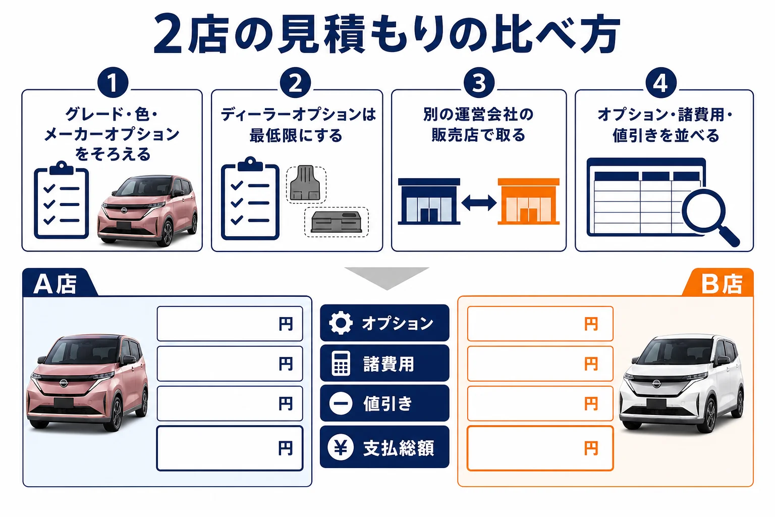 サクラの見積もりを2店で比べる時の手順と、差がつきやすい項目を示した図解