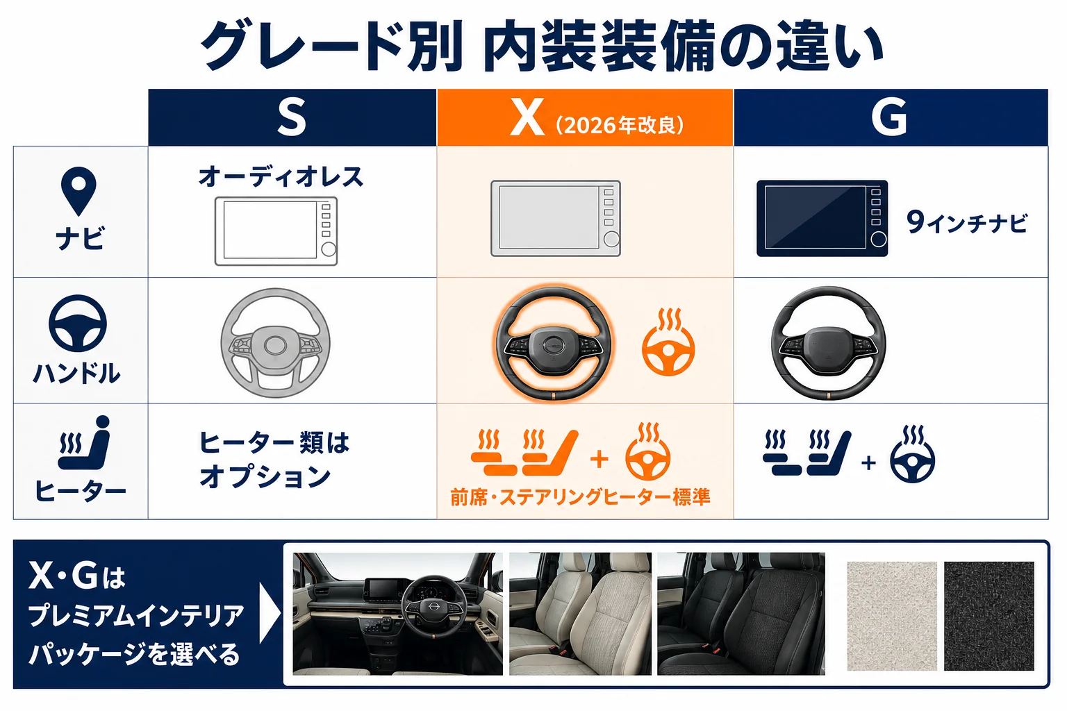 サクラのS・X・Gで内装装備の違いを一覧にした図解