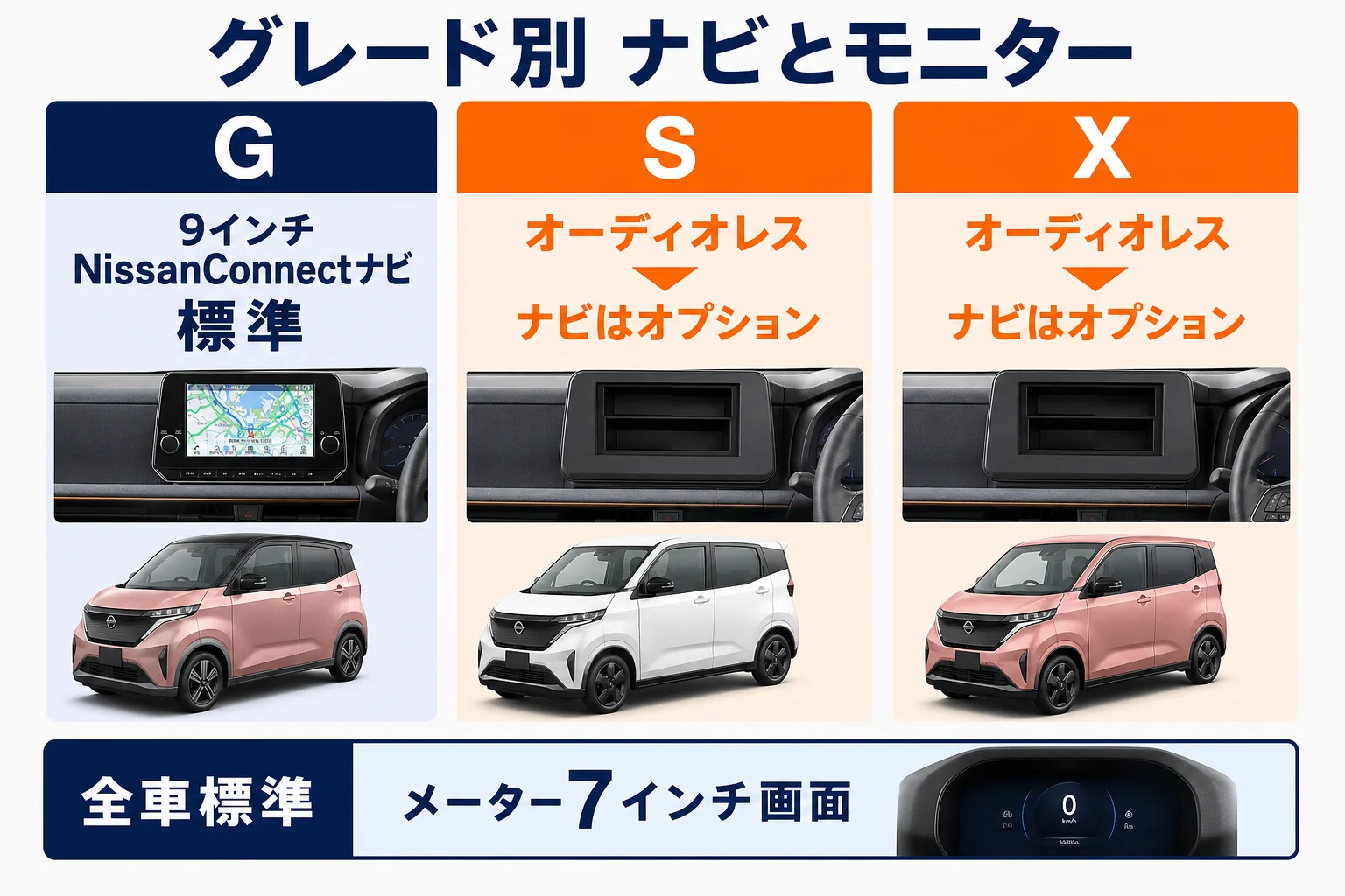 グレード別のナビとモニターの装備を比べた図解