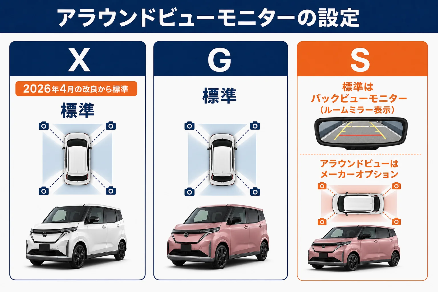 アラウンドビューモニターのグレード別の設定を示した図解