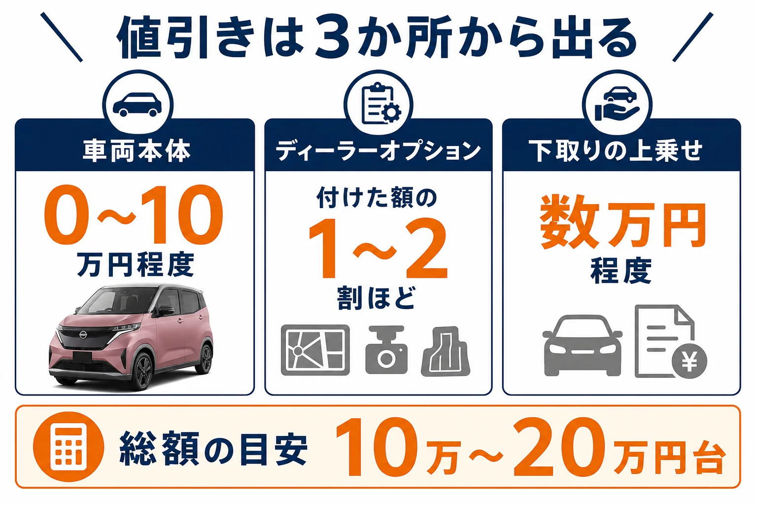 サクラの値引きが車両本体・ディーラーオプション・下取りの3か所から出ることを示した図解