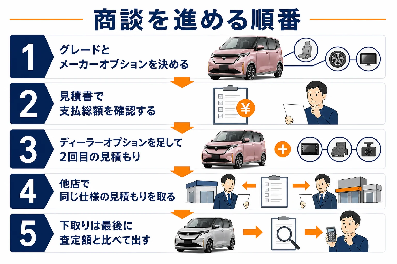 サクラの商談を見積書から他店比較、下取りの順に進める流れの図解