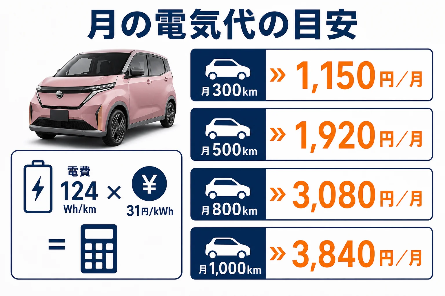 サクラの月の走行距離別の電気代の目安を並べた図解