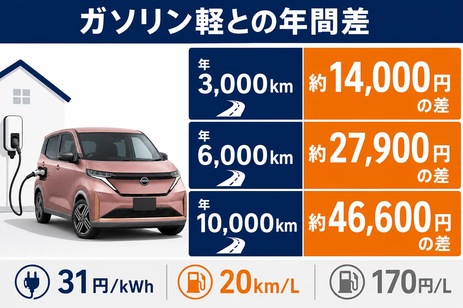 サクラとガソリン軽自動車の年間のエネルギー代を走行距離別に比べた図解