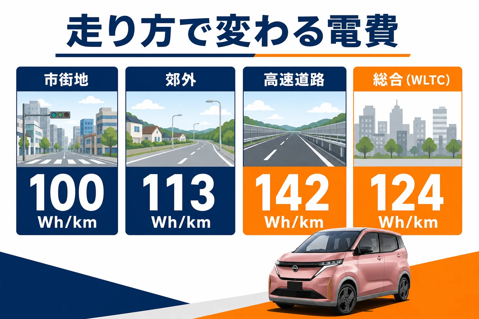サクラのWLTCモード別の電費を比べた図解
