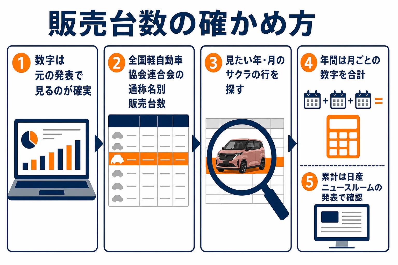 サクラの販売台数を確かめる手順を示した図解