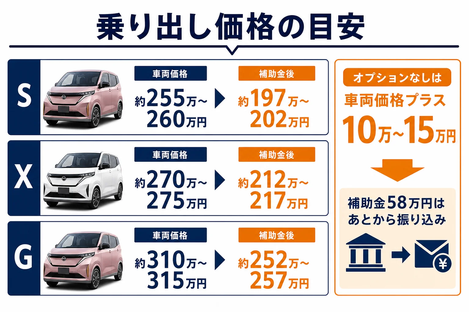 サクラのS・X・Gの乗り出し価格の目安と補助金後の実質負担を並べた図解