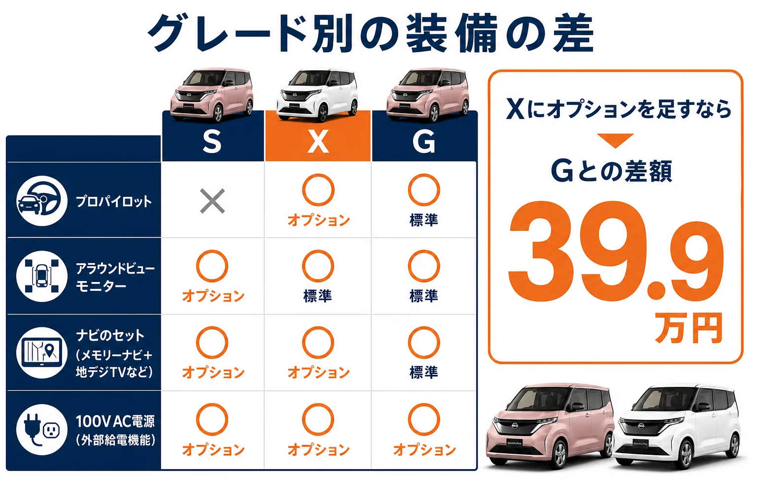 サクラのS・X・Gで標準装備とメーカーオプションの違いを並べ、総額の増え方を示した図解
