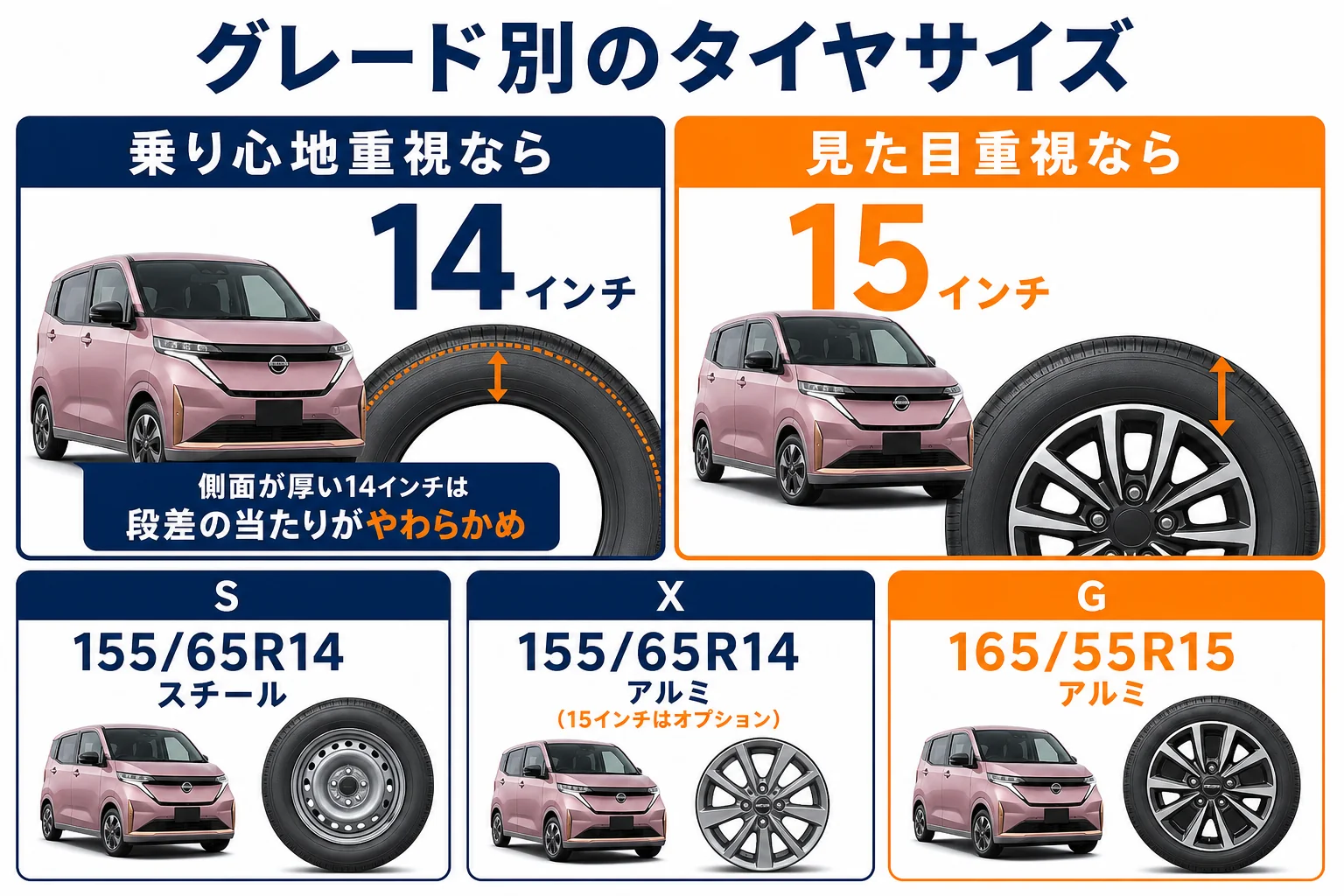 サクラのグレード別タイヤサイズと乗り心地の傾向の図解
