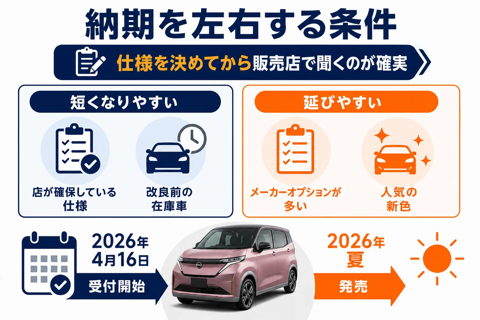 サクラの納期が延びやすい条件と短くなりやすい条件を並べた図解