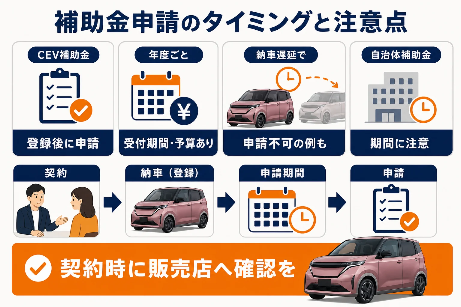 補助金申請のタイミングと注意点をまとめた図解